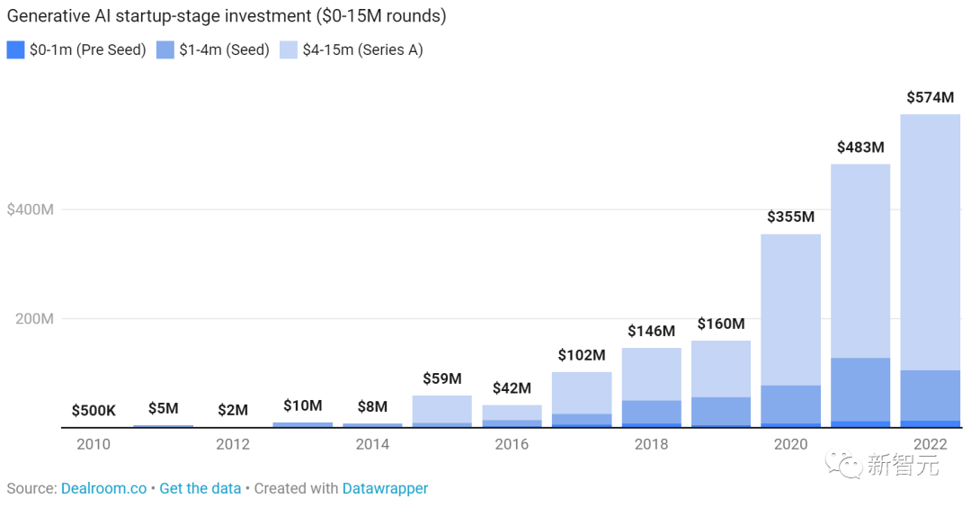 生成式AI全球投融资220亿美元，美国占比89%！OpenAI贡献超60%，中国AI芯片投融资世界第一，超美国两倍