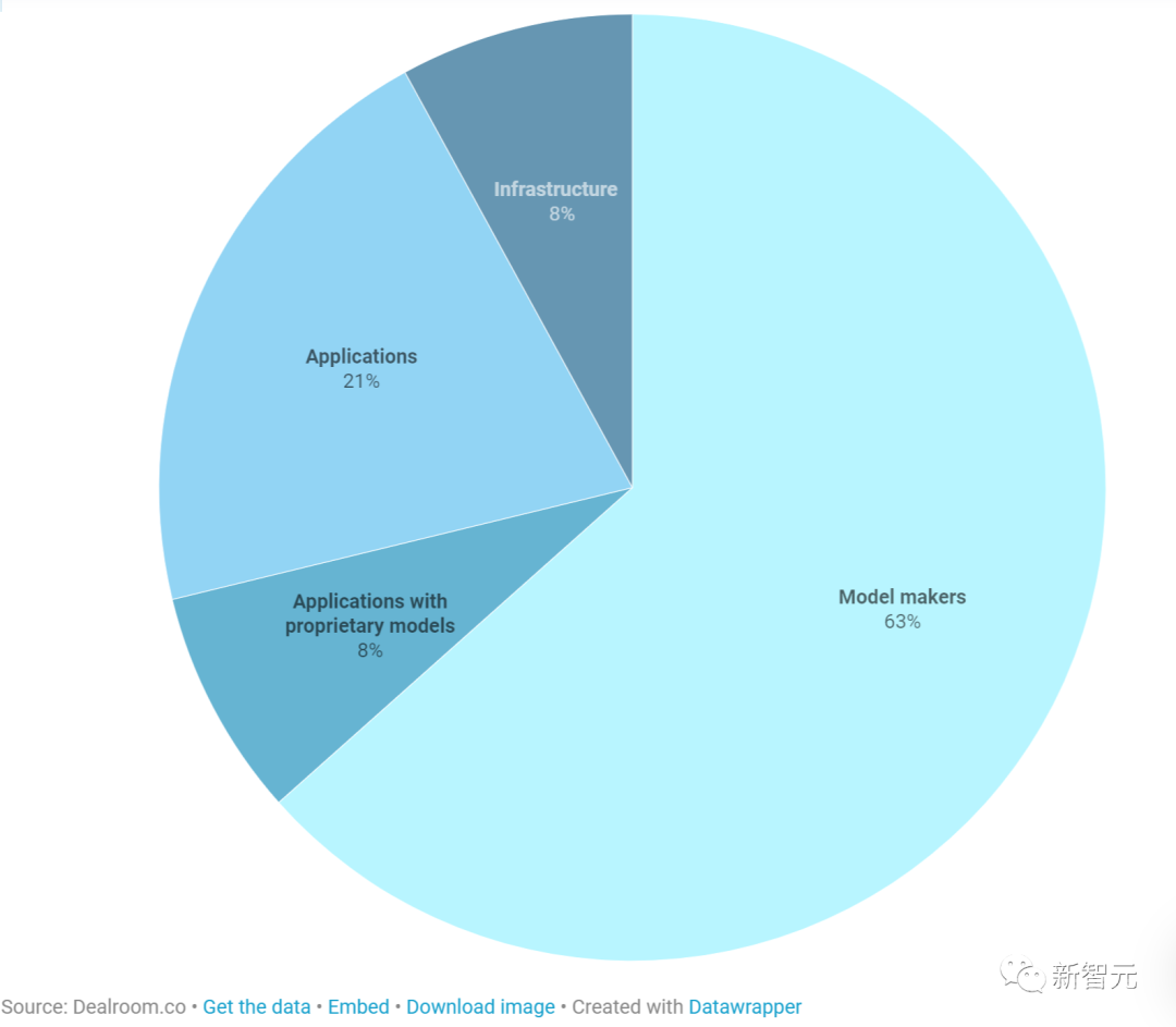 生成式AI全球投融资220亿美元，美国占比89%！OpenAI贡献超60%，中国AI芯片投融资世界第一，超美国两倍