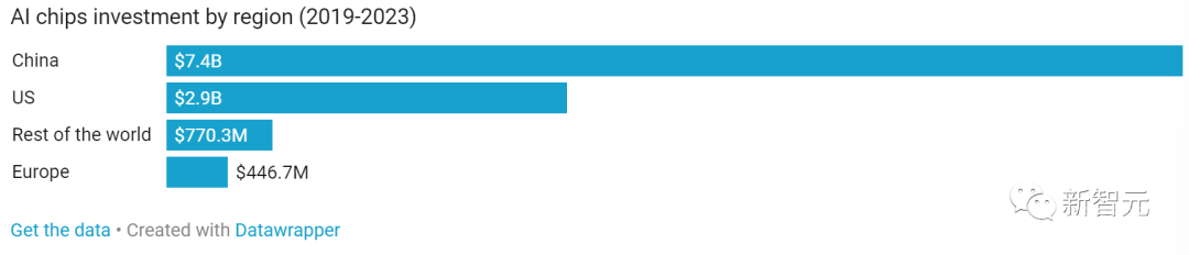 生成式AI全球投融资220亿美元，美国占比89%！OpenAI贡献超60%，中国AI芯片投融资世界第一，超美国两倍