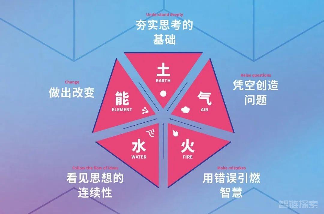 《五维思考法》是爱德华·伯格（Edward de Bono）创作的著作之一，他是一位著名的心理学家、思维学家和创新专家