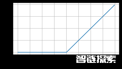 秒懂AI-深度学习四种常用激活函数：Sigmoid、Tanh、ReLU和Softmax