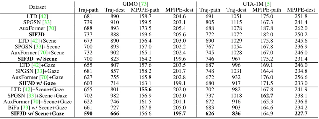 CVPR 2024｜多模态场景感知，小红书高保真人体运动预测方法来了！