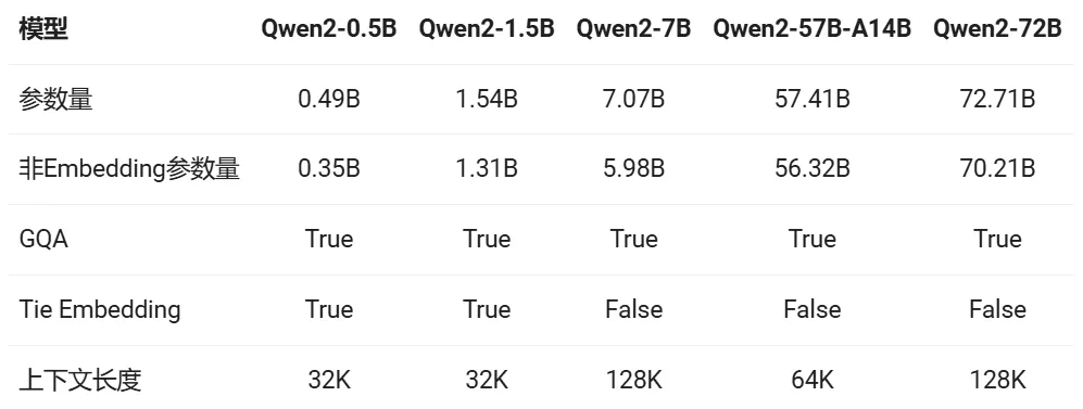 阿里Qwen2正式开源，性能全方位包围Llama-3