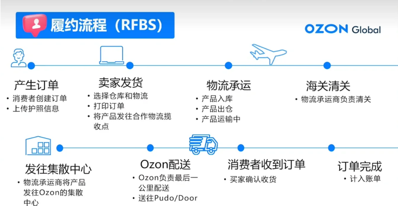 掘金俄罗斯电商蓝海！Ozon——中国卖家的黄金机遇