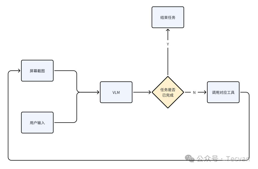 Manus 爆火，再次证明 Computer Use Agent 的潜力