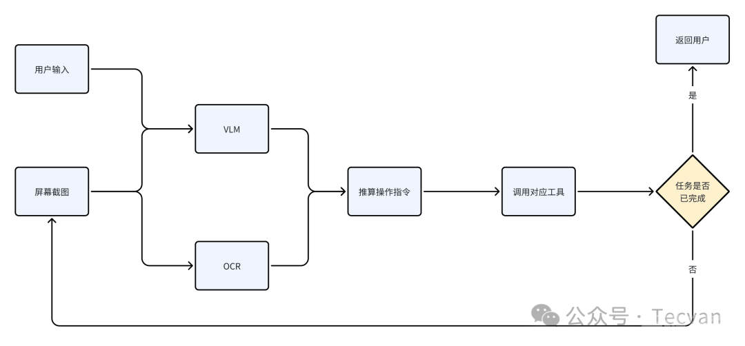 Manus 爆火，再次证明 Computer Use Agent 的潜力