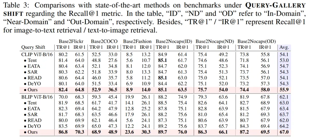ICLR 2025 | 四川大学提出Test-time Adaptation新范式，突破查询偏移挑战