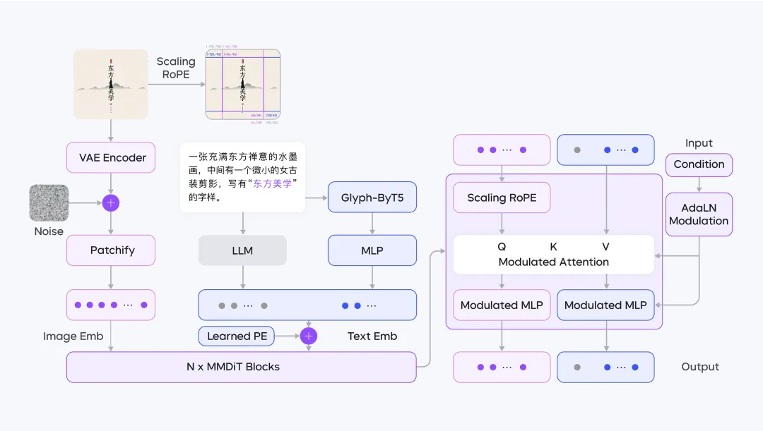 豆包文生图技术报告发布！数据处理、预训练、RLHF全流程公开