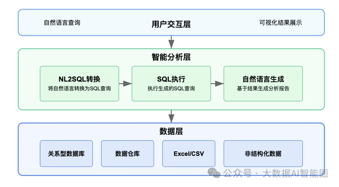 一文读懂AI驱动的Data Agent