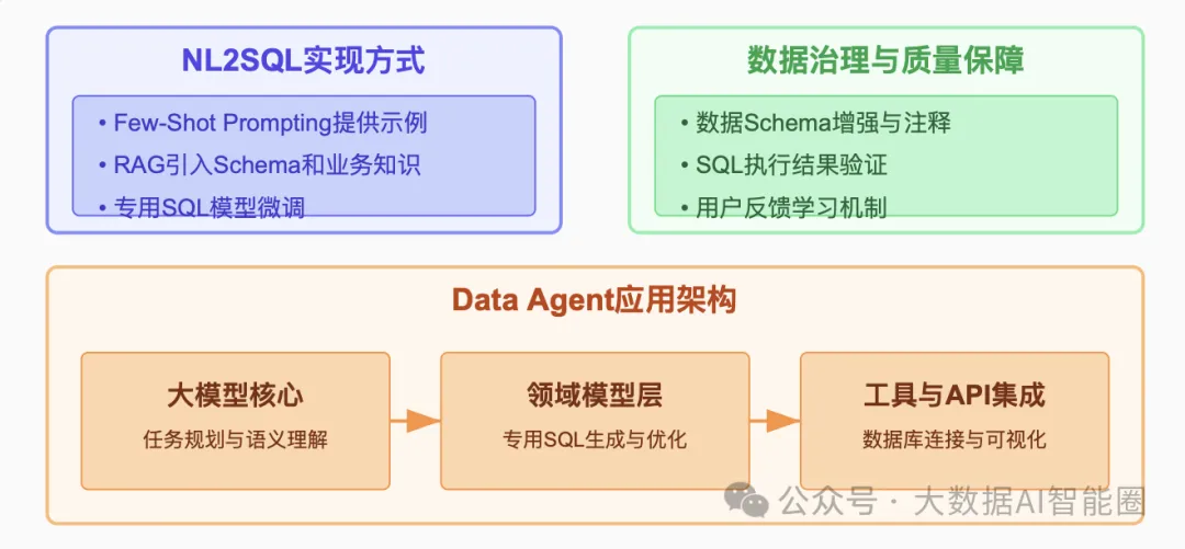 一文读懂AI驱动的Data Agent