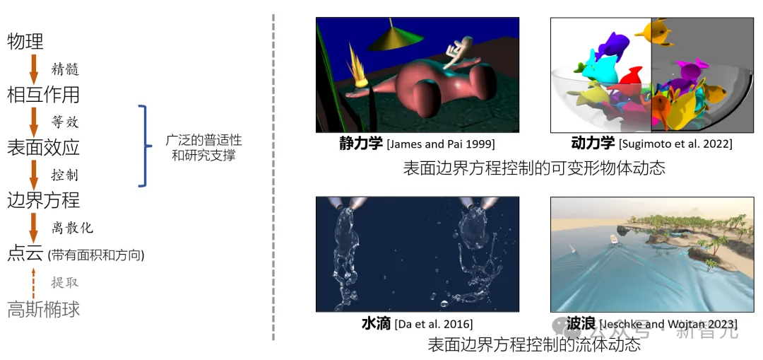 孪生世界动态仿真新突破！北大发布RainyGS：降雨/洪涝/风速精准可控