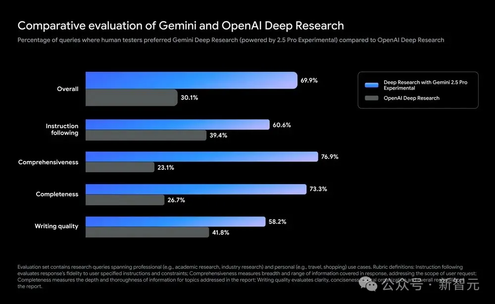 5分钟直出46页论文！谷歌Deep Research完爆OpenAI，最强Gemini 2.5加持