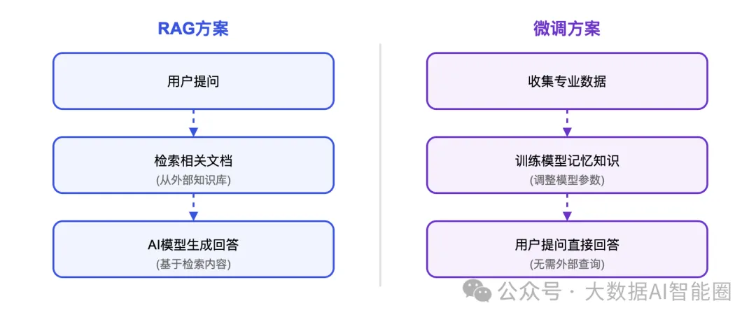 RAG还是微调？AI落地的关键选择