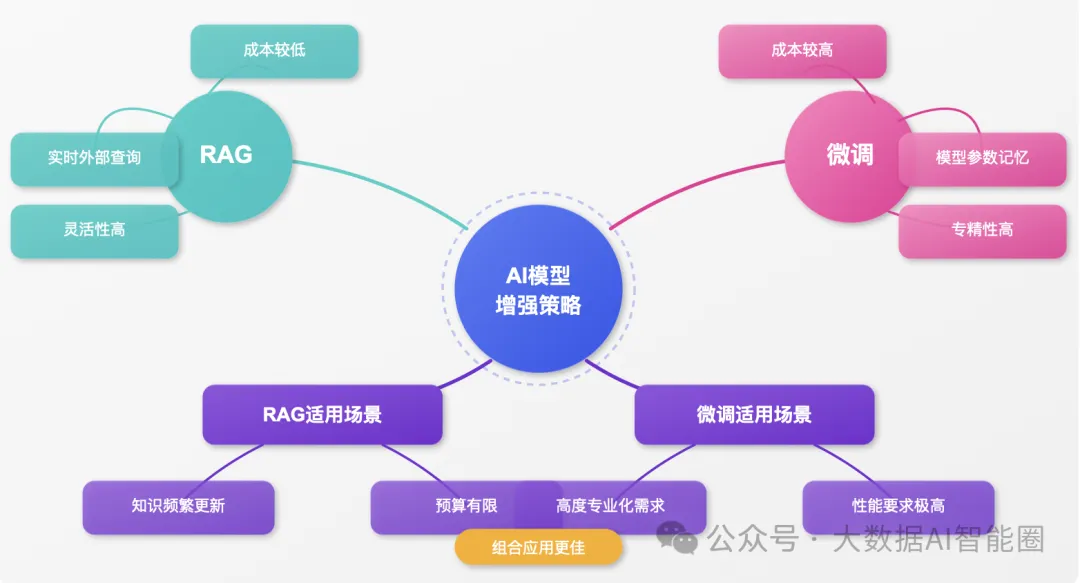 RAG还是微调？AI落地的关键选择