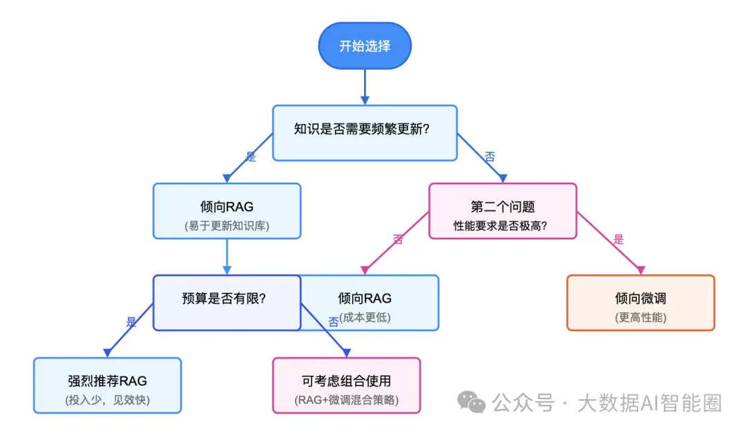 RAG还是微调？AI落地的关键选择