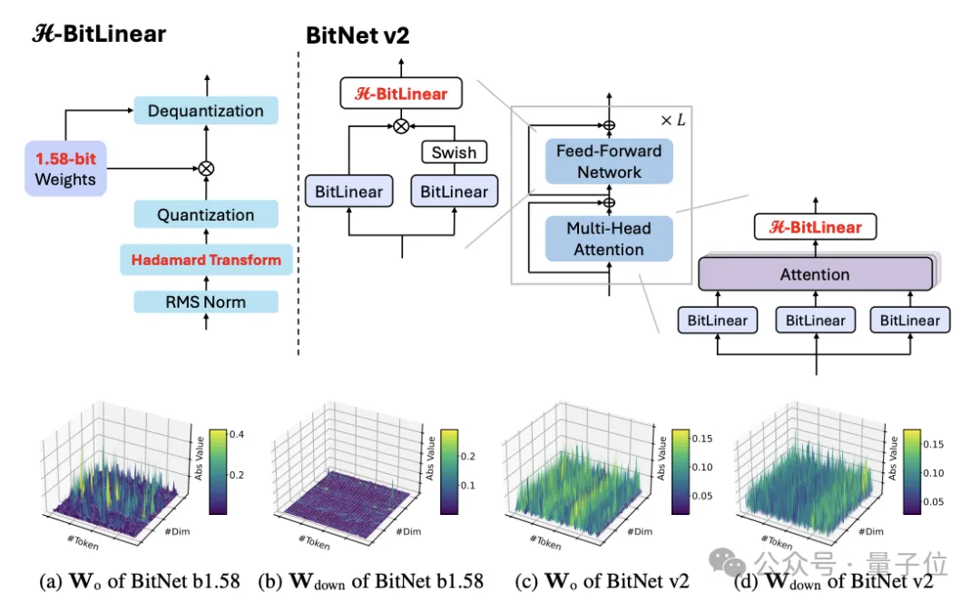 微软1bit LLM新研究：原生4bit激活值量化，可充分利用新一代GPU对4bit计算的原生支持