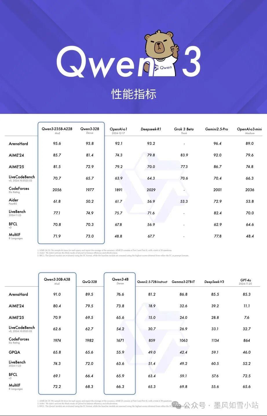 炸裂登场！Qwen3：等了这一个月，开源AI新王带着“思考引擎”杀来了！