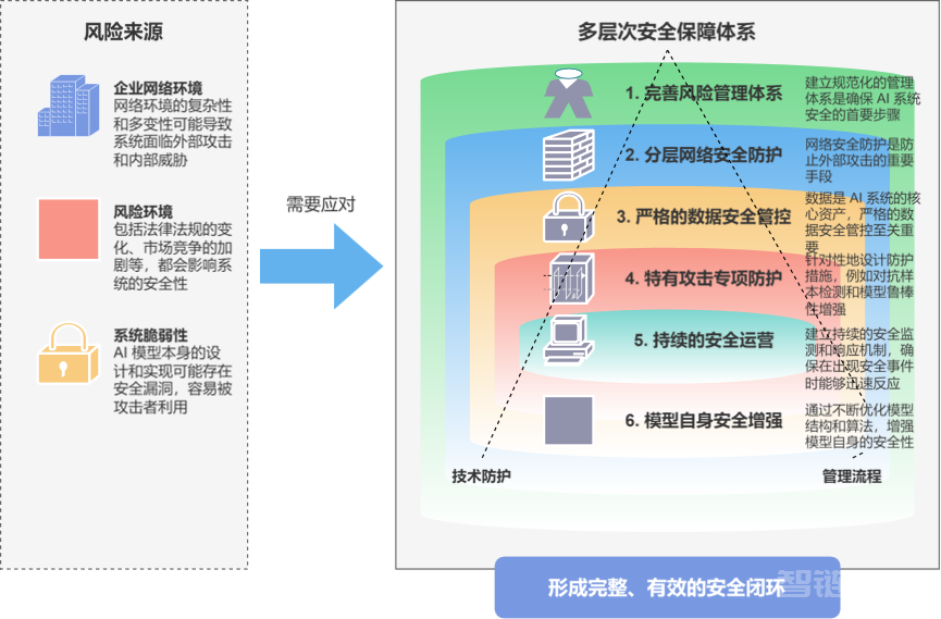 深度研究 | Agentic AI系统安全防护实施指南